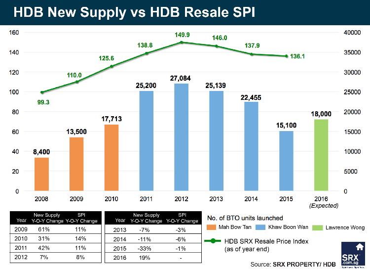 SRX In The News: A Tale Of Supply In Two Property Markets | Singapore ...